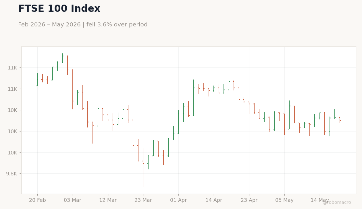 FTSE 100 Index