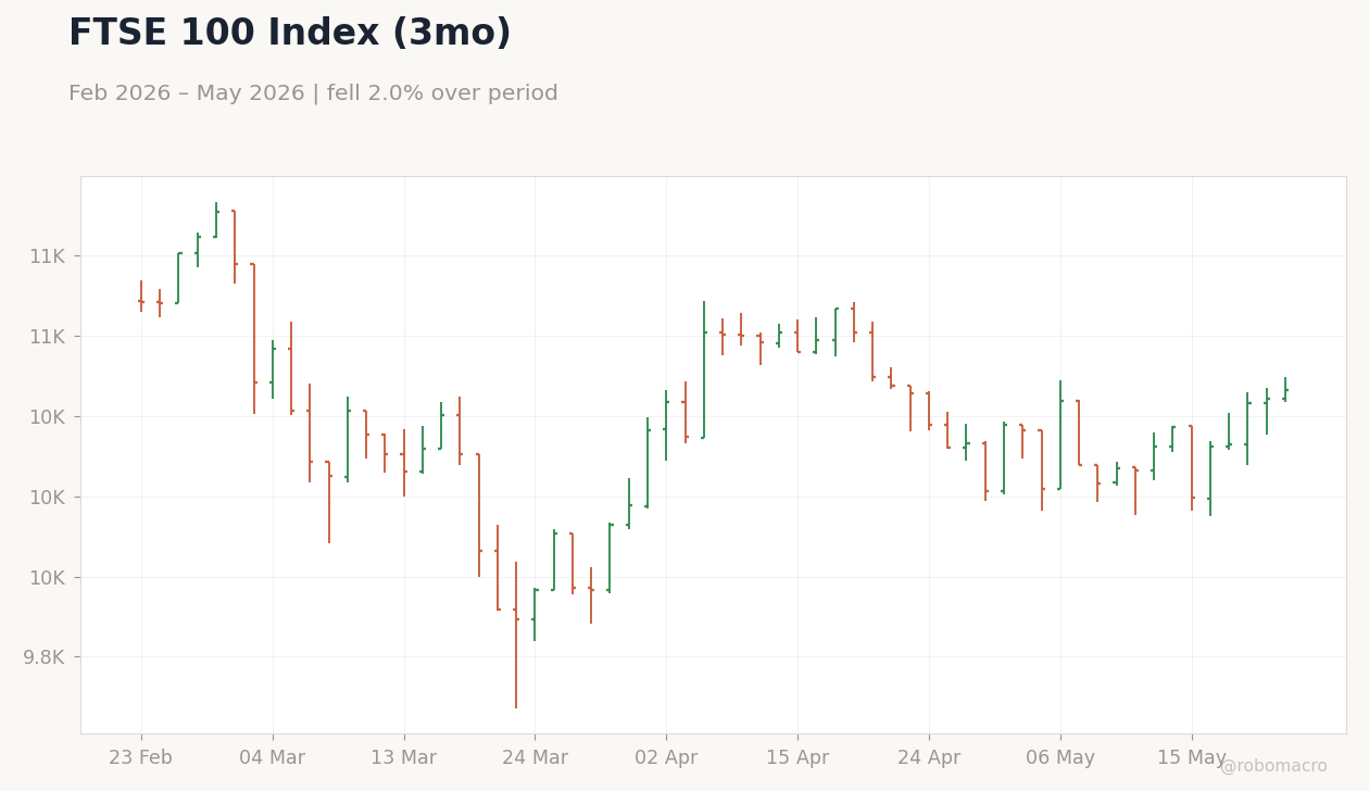 FTSE 100 Index (3mo)