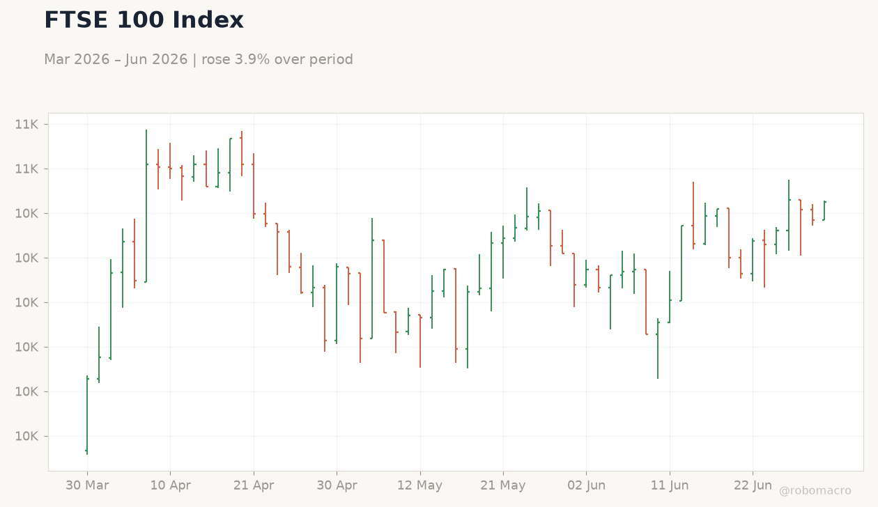 FTSE 100 Index