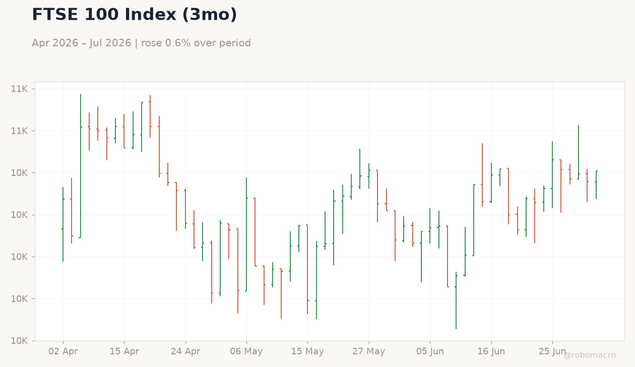 FTSE 100 Index (3mo)