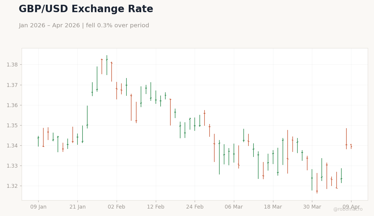 GBP/USD Exchange Rate