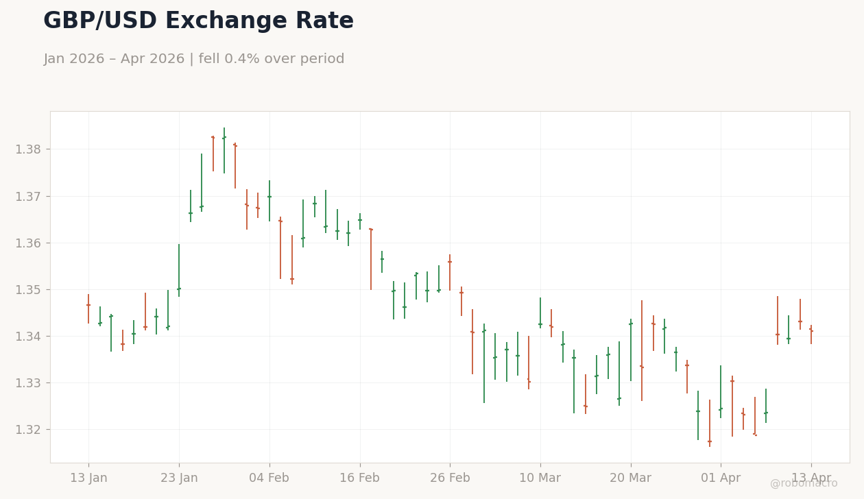 GBP/USD Exchange Rate