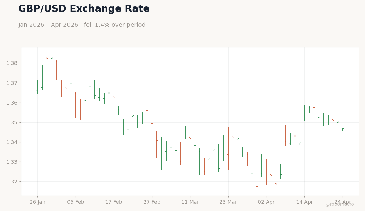GBP/USD Exchange Rate