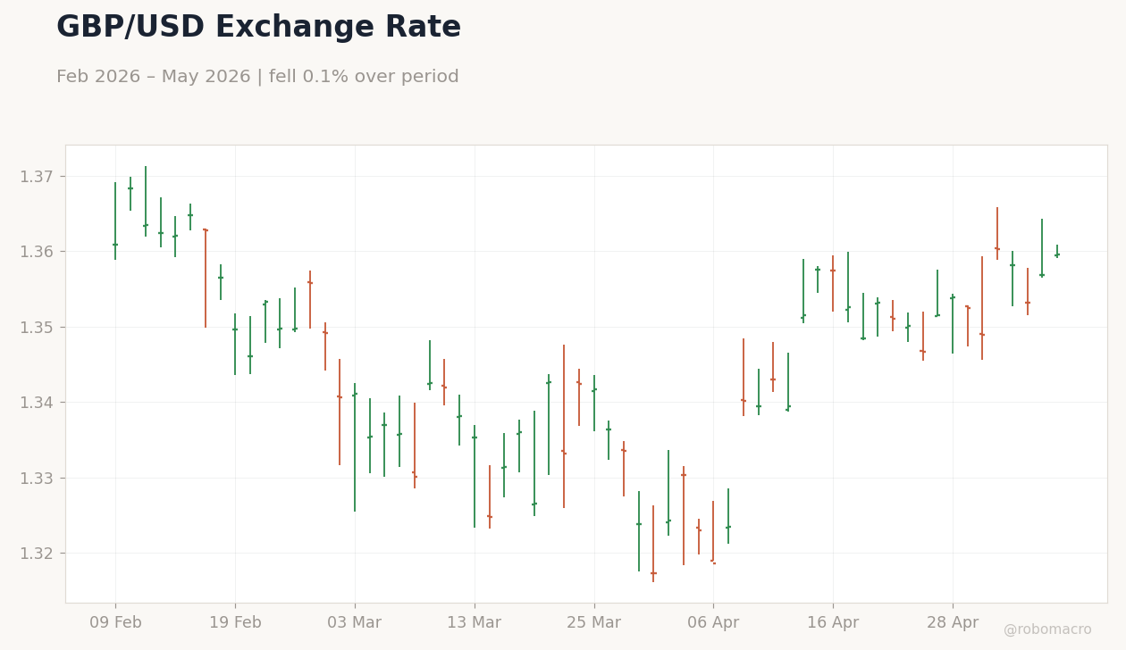 GBP/USD Exchange Rate