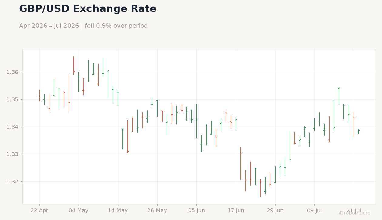 GBP/USD Exchange Rate