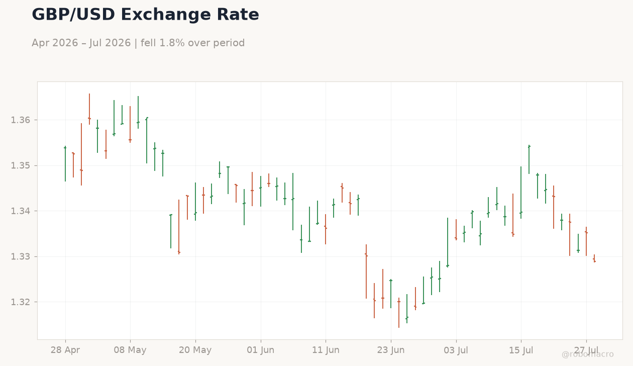 GBP/USD Exchange Rate