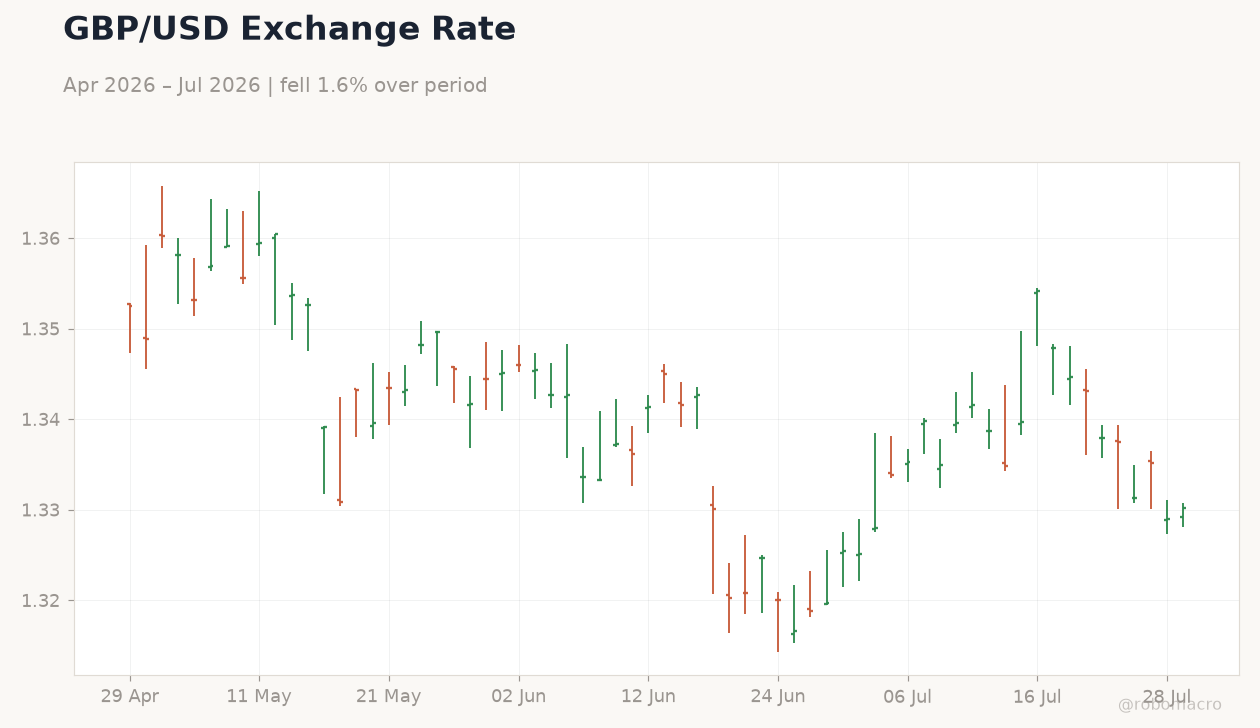 GBP/USD Exchange Rate