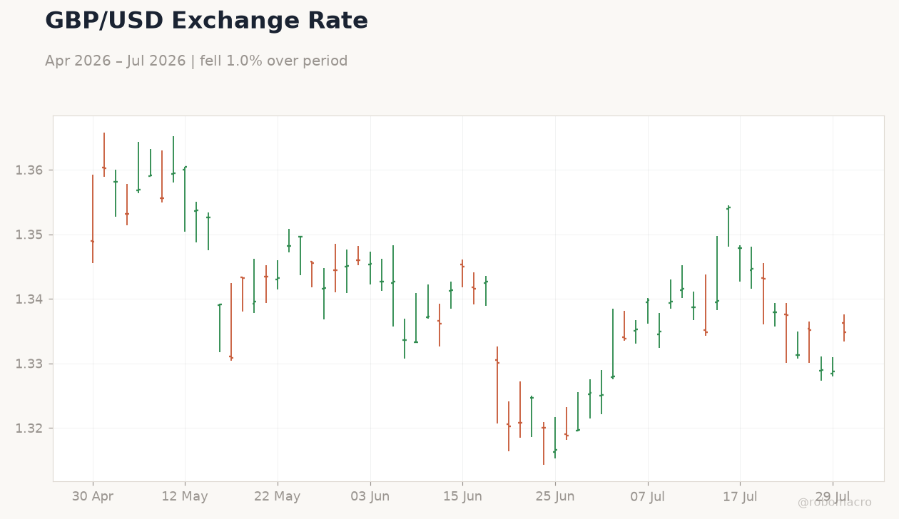 GBP/USD Exchange Rate