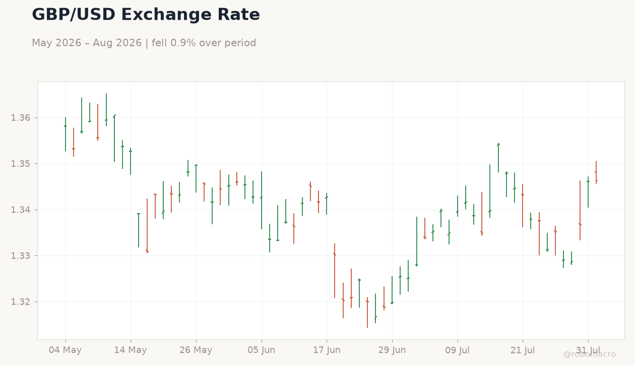 GBP/USD Exchange Rate