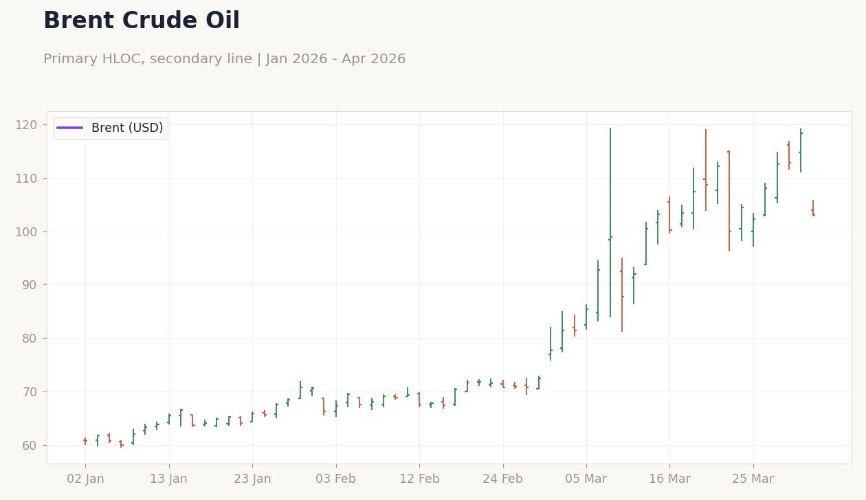 Brent Crude Oil