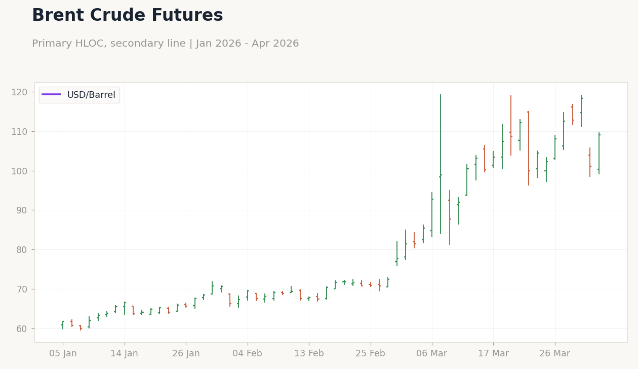 Brent Crude Futures