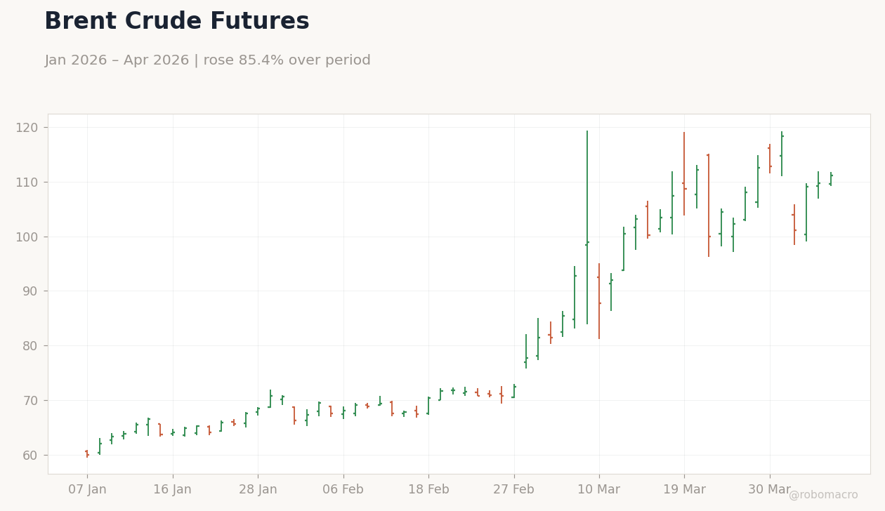 Brent Crude Futures