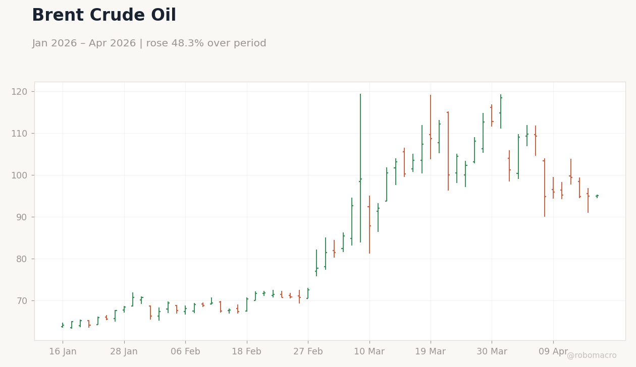 Brent Crude Oil