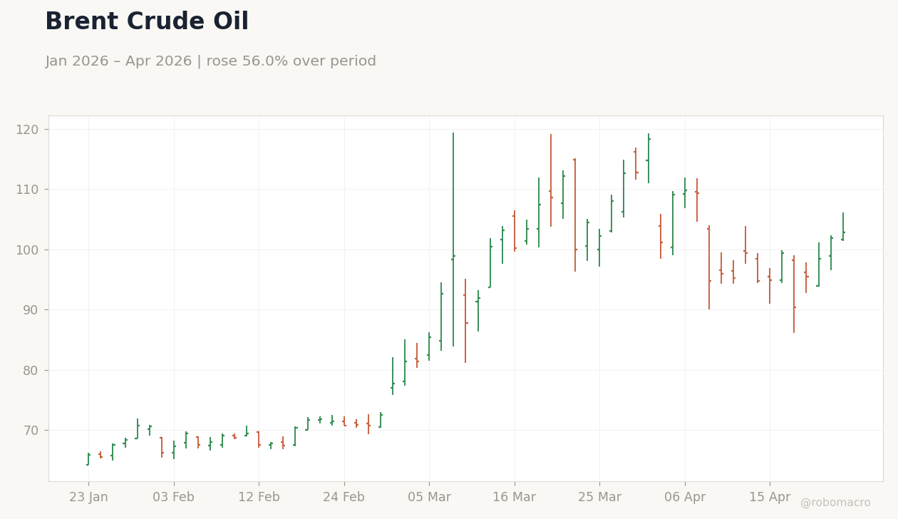 Brent Crude Oil