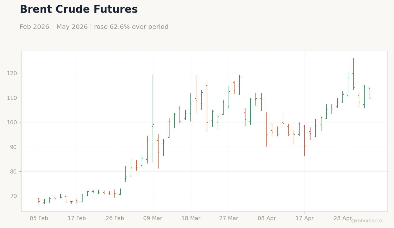 Brent Crude Futures