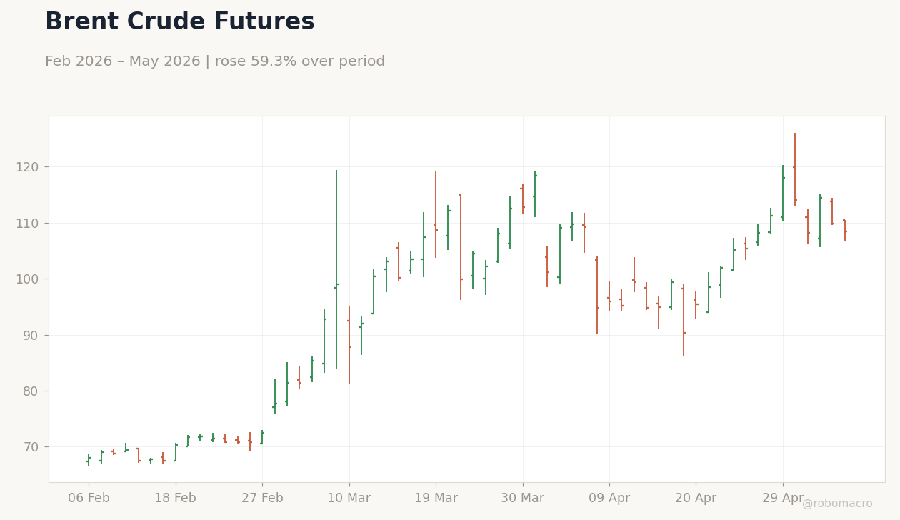 Brent Crude Futures