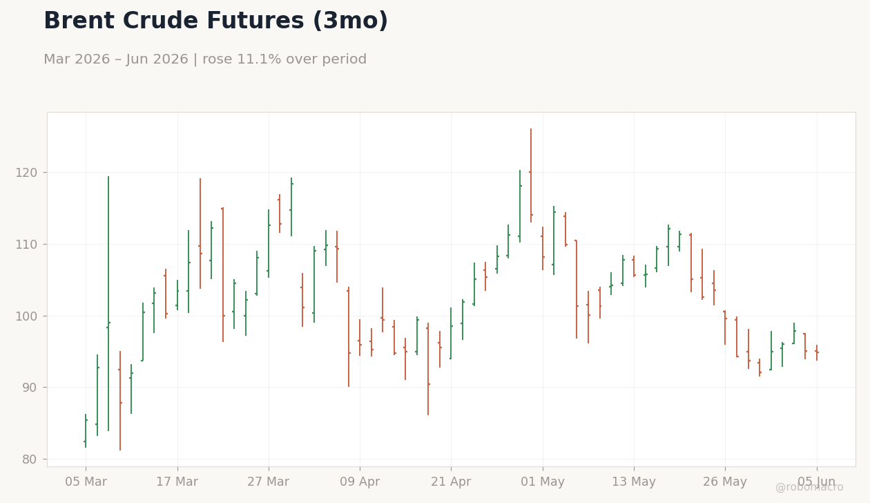 Brent Crude Futures (3mo)