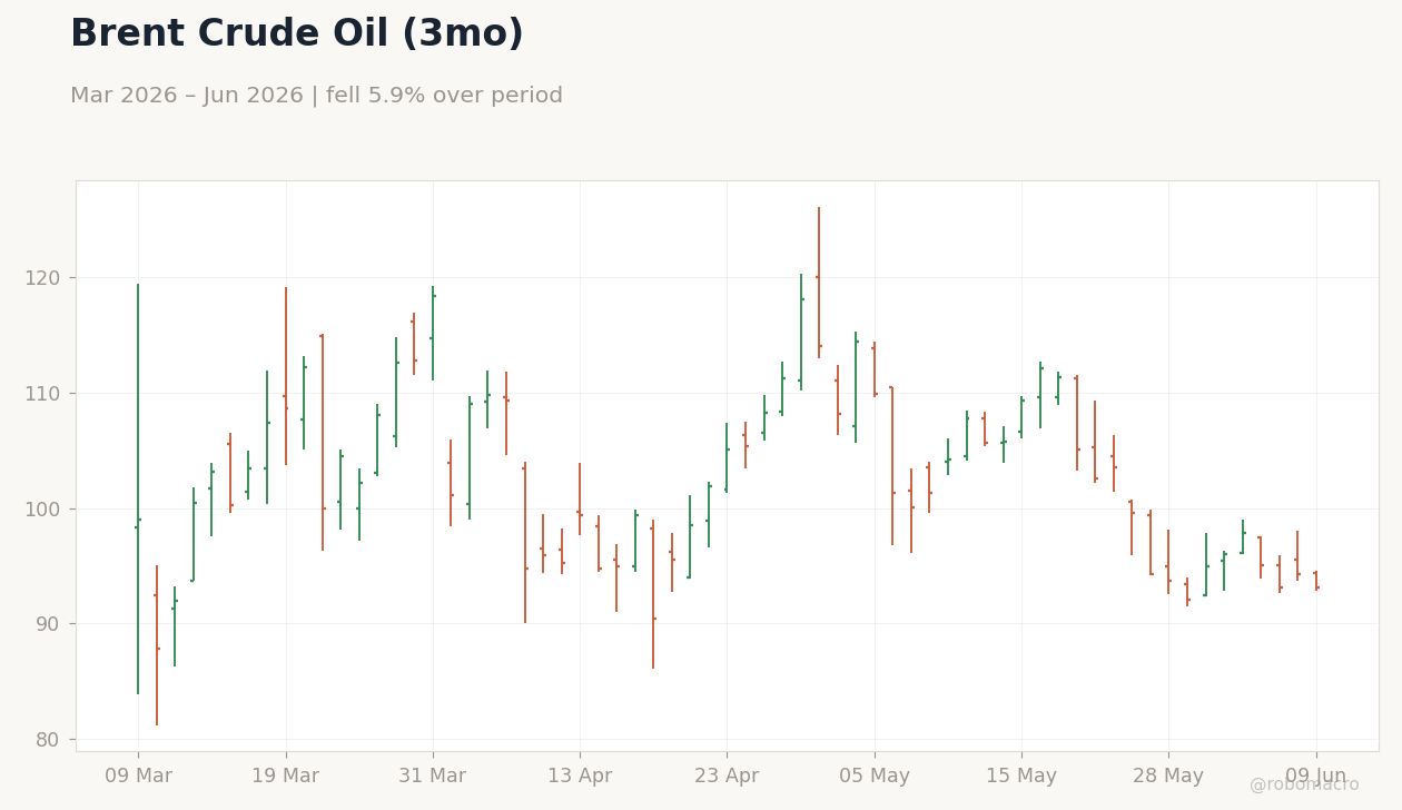 Brent Crude Oil (3mo)