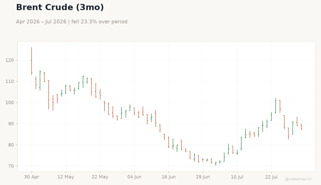 Brent Crude (3mo)