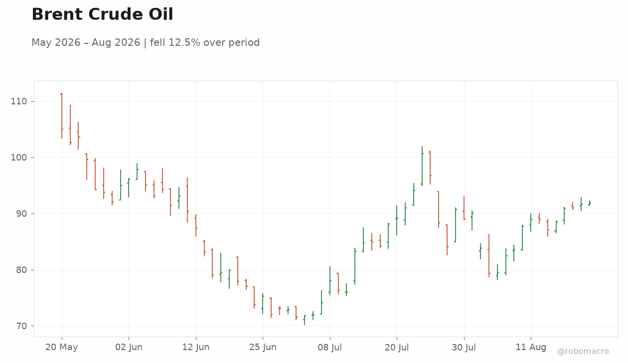 Brent Crude Oil