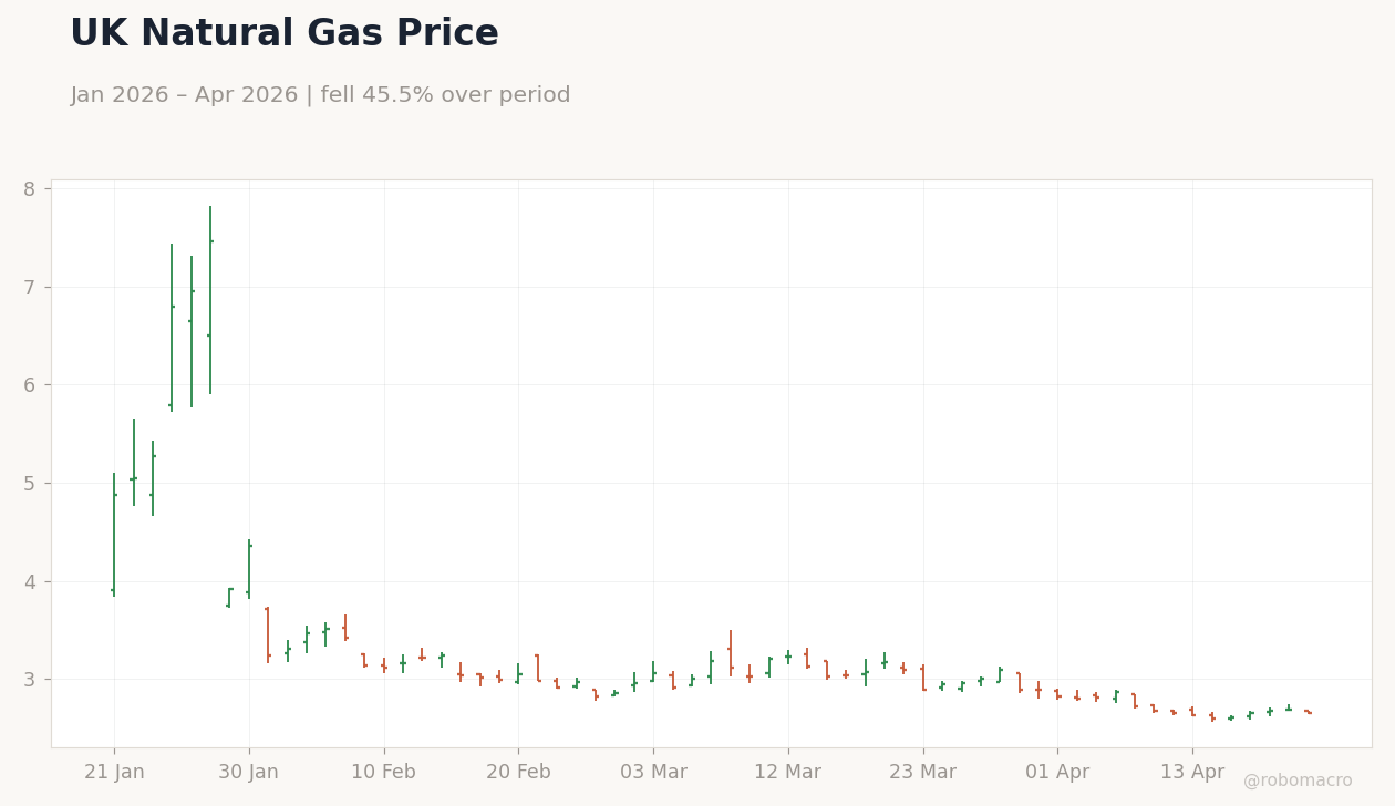 UK Natural Gas Price