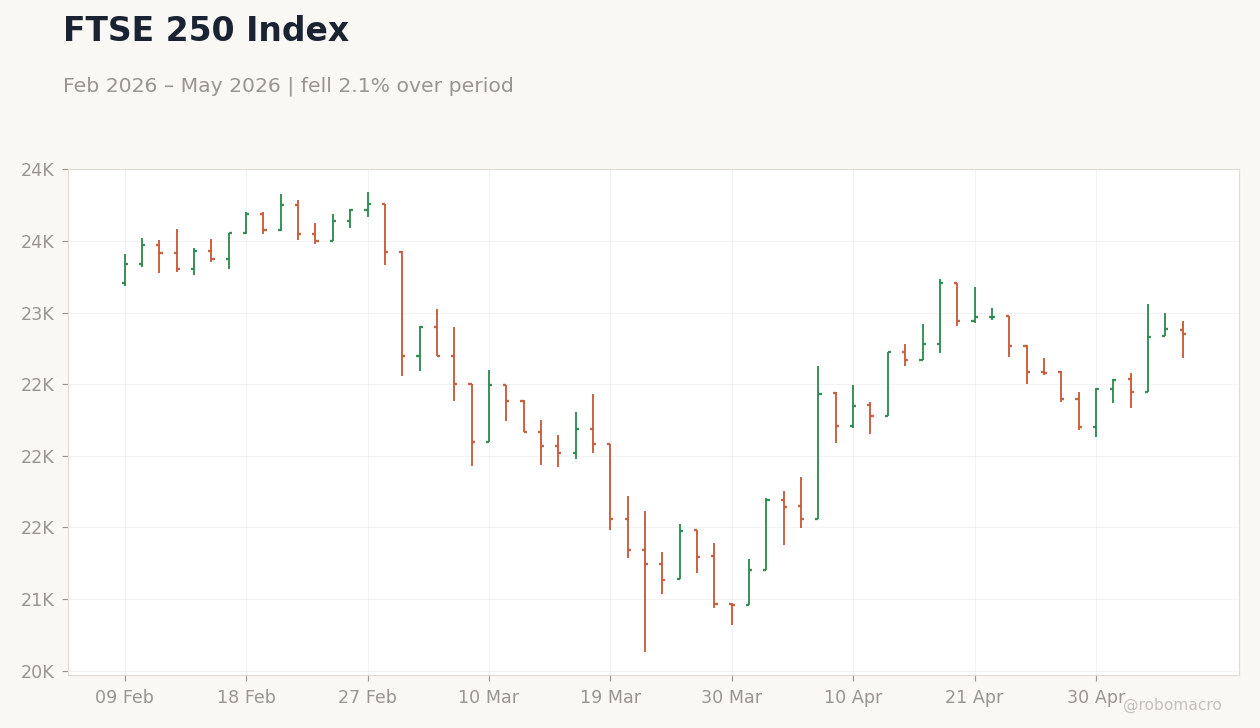 FTSE 250 Index