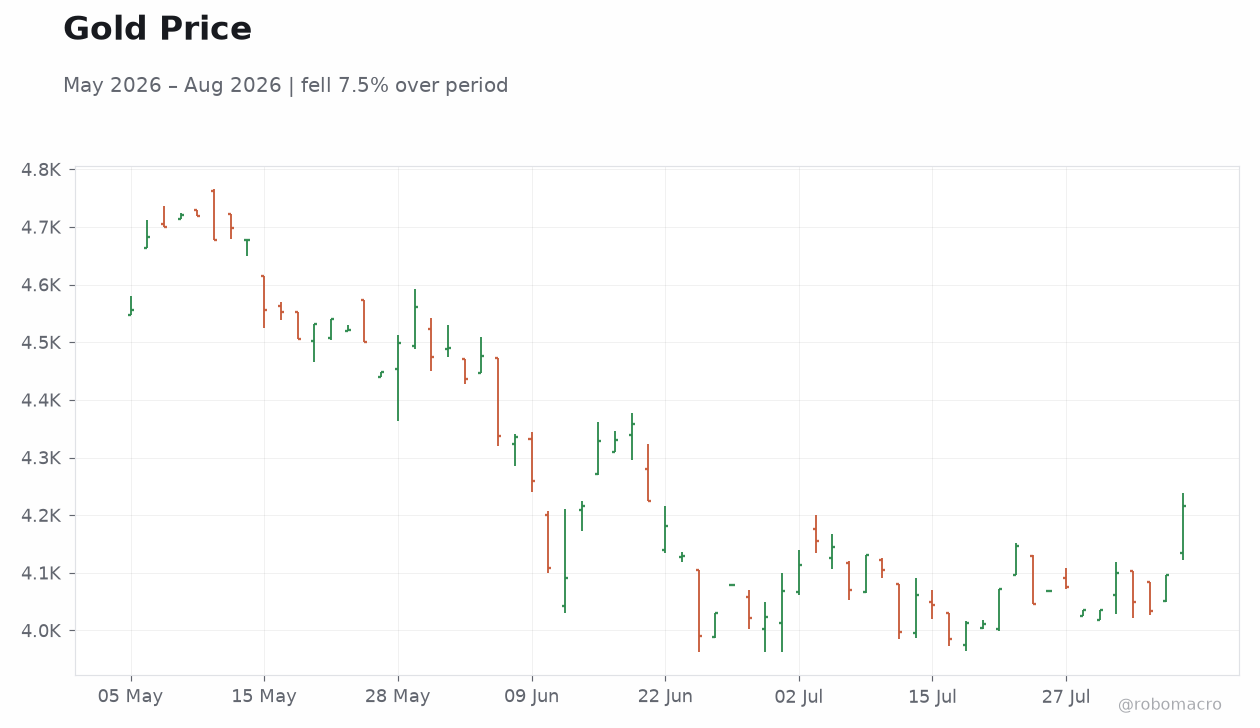 Gold Price
