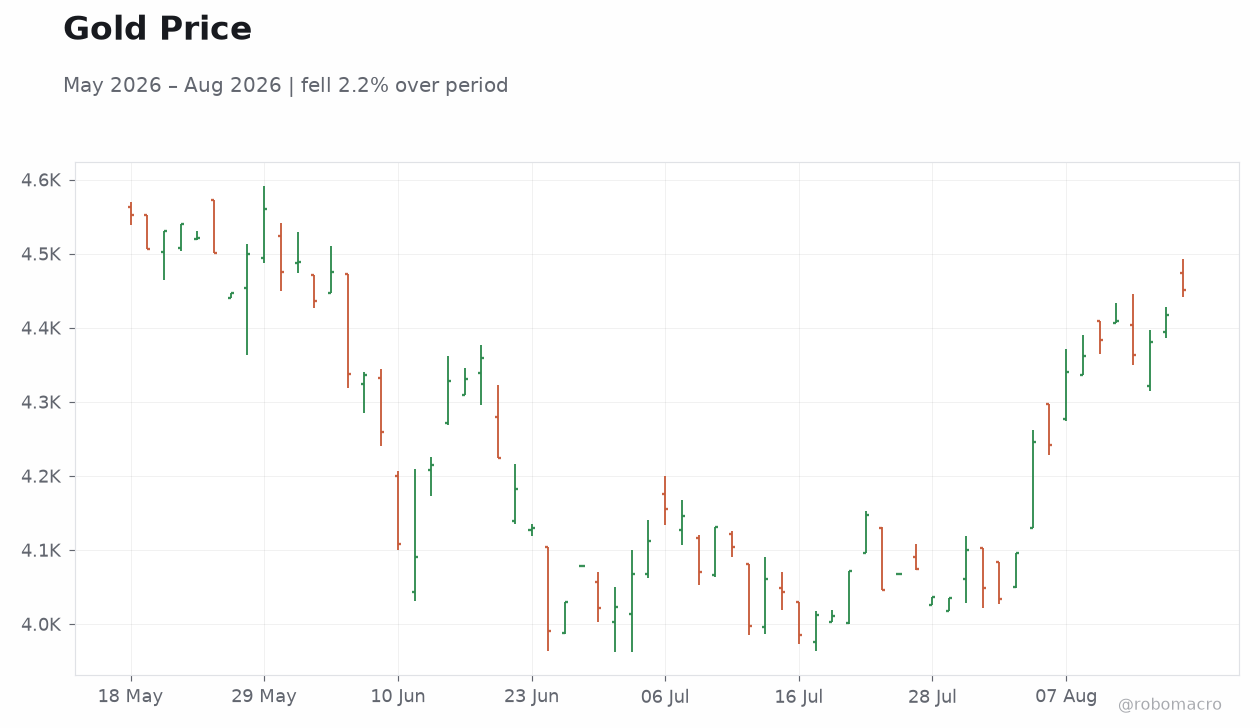 Gold Price