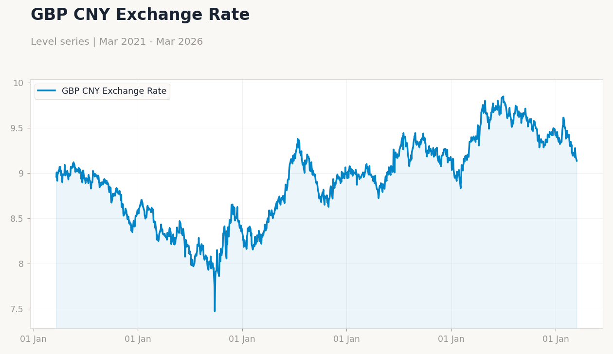 GBP CNY Exchange Rate