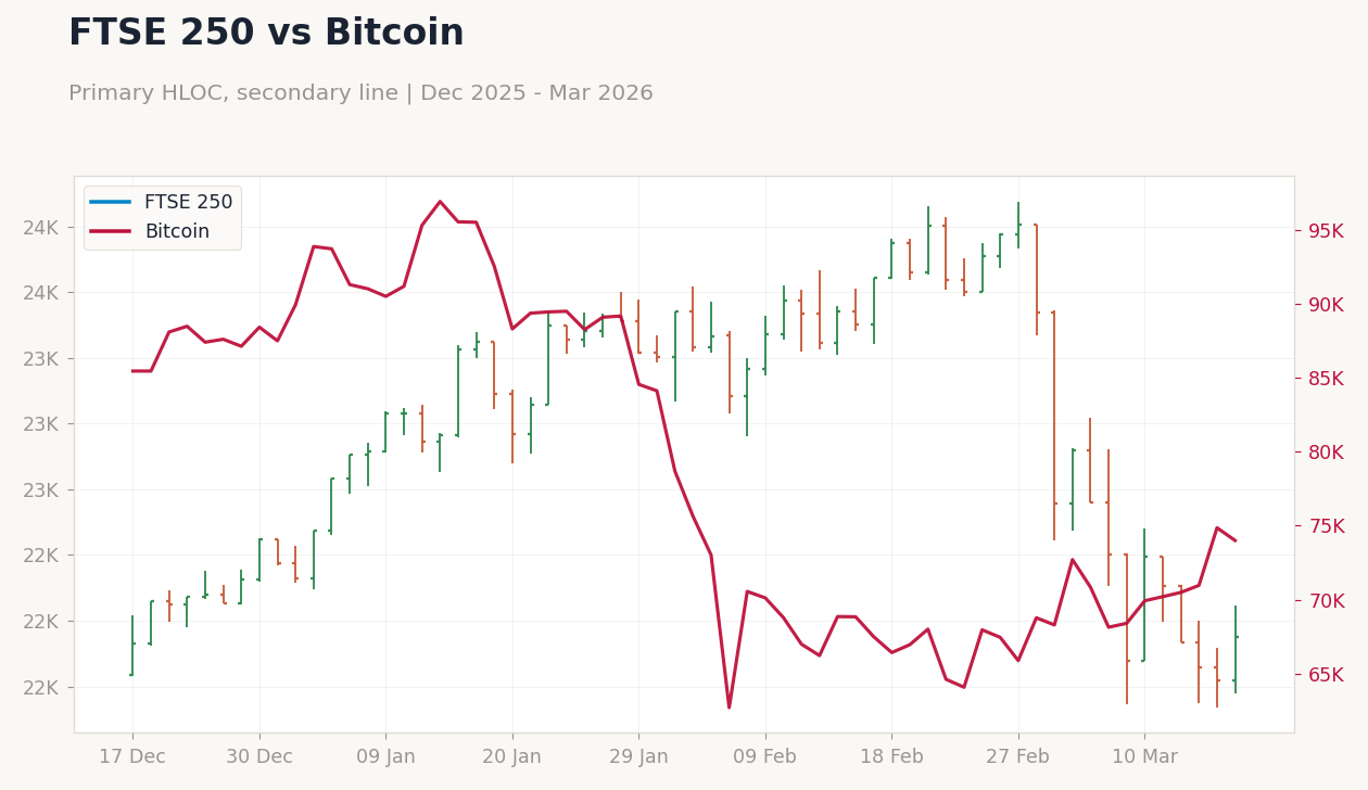 FTSE 250 vs Bitcoin