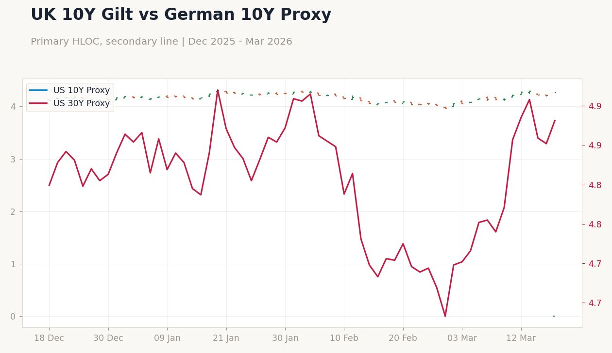 UK 10Y Gilt vs German 10Y Proxy
