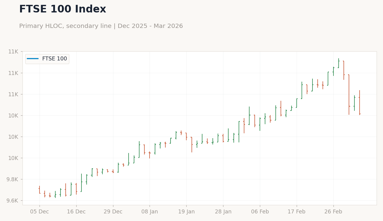 Chart 3