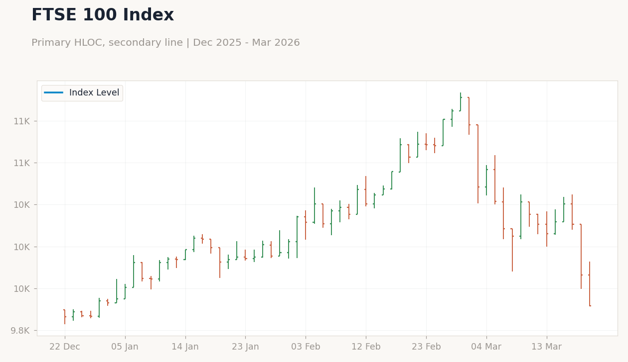 FTSE 100 Index