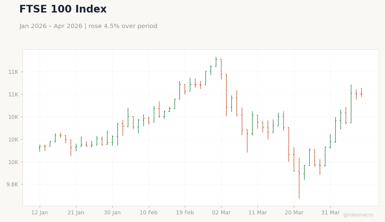 FTSE 100 Index