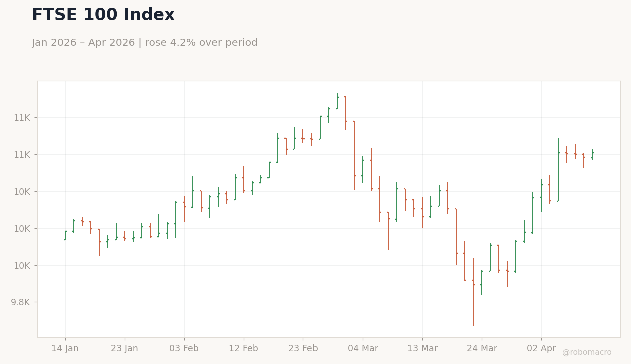 FTSE 100 Index