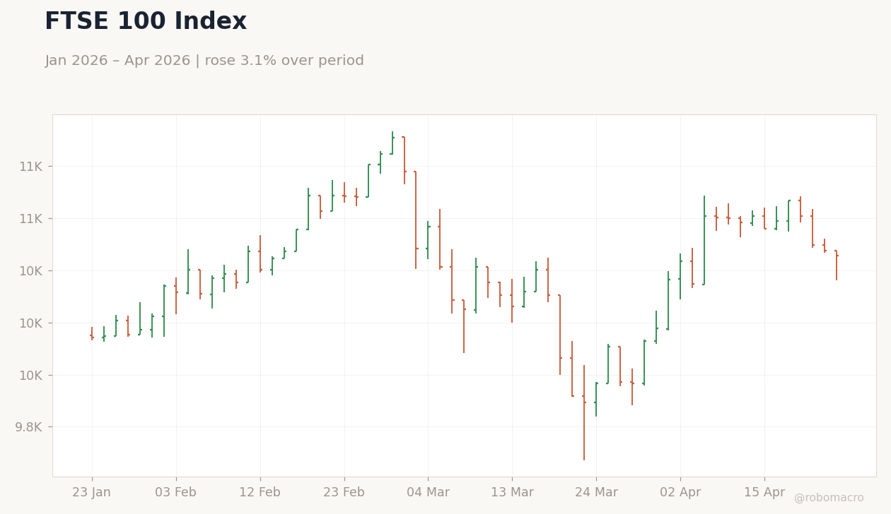 FTSE 100 Index