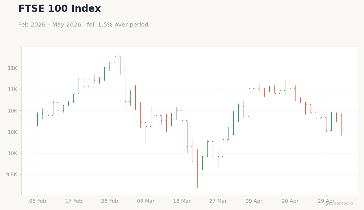 FTSE 100 Index