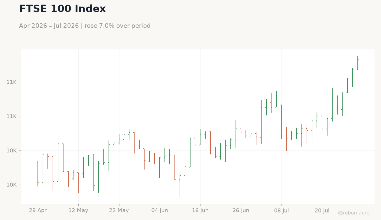 FTSE 100 Index