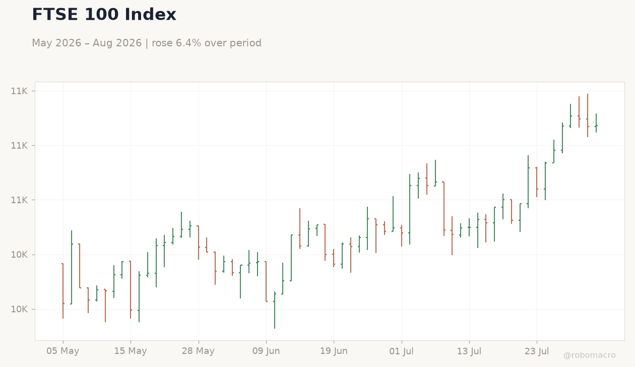 FTSE 100 Index