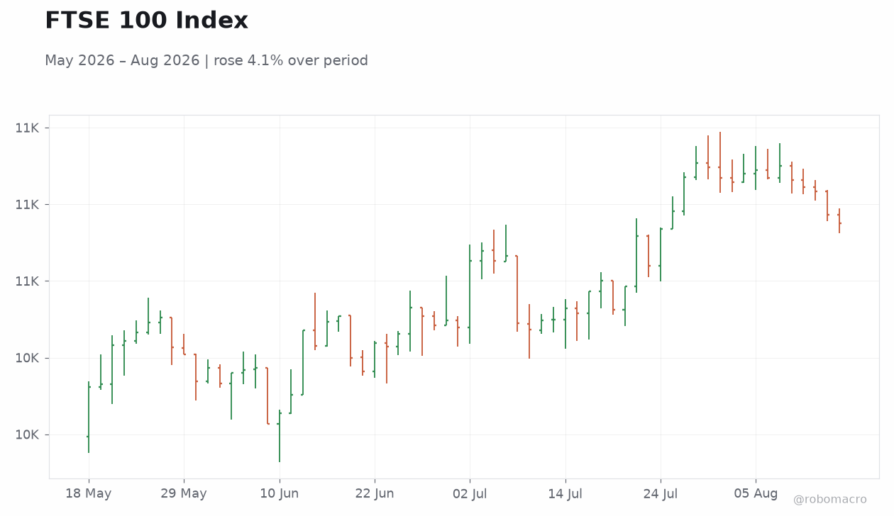 FTSE 100 Index