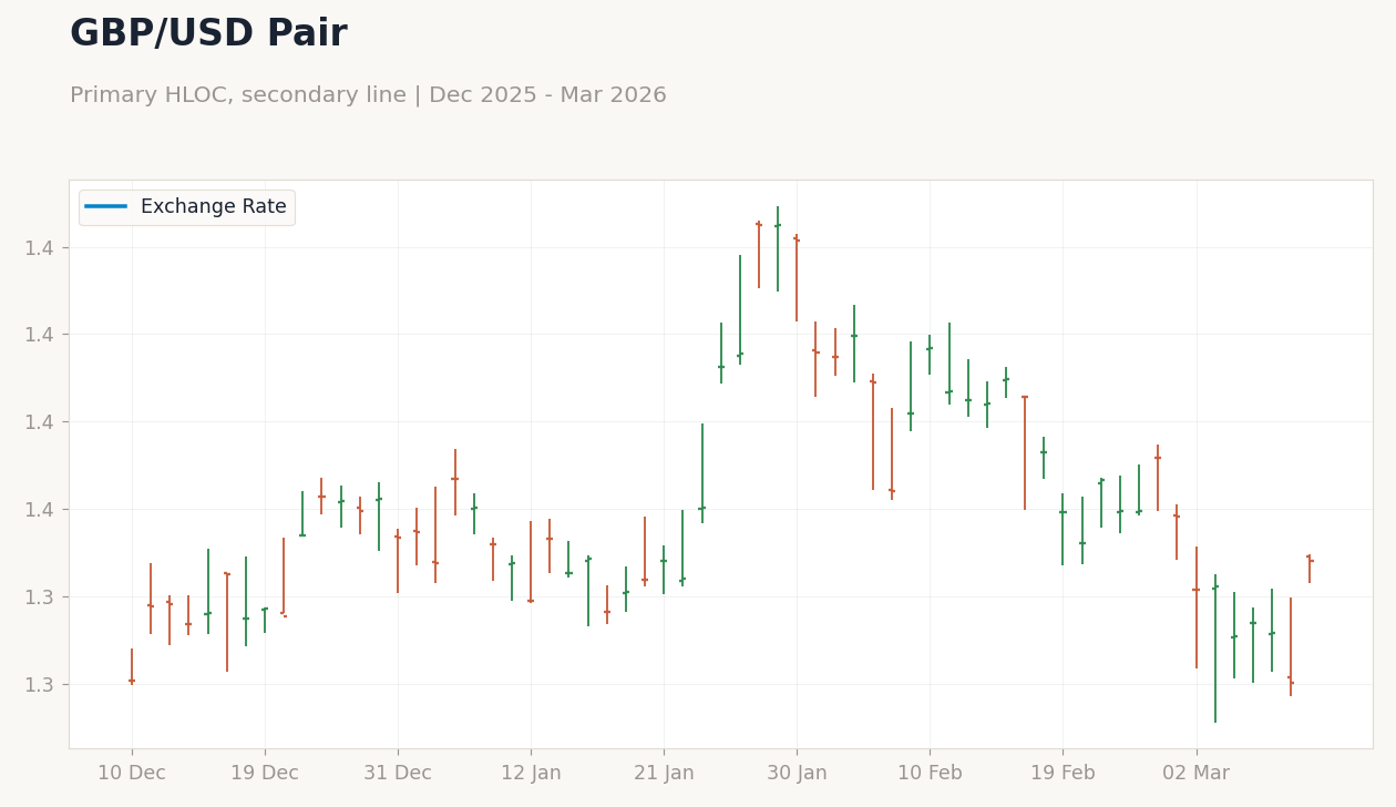 GBP/USD Pair