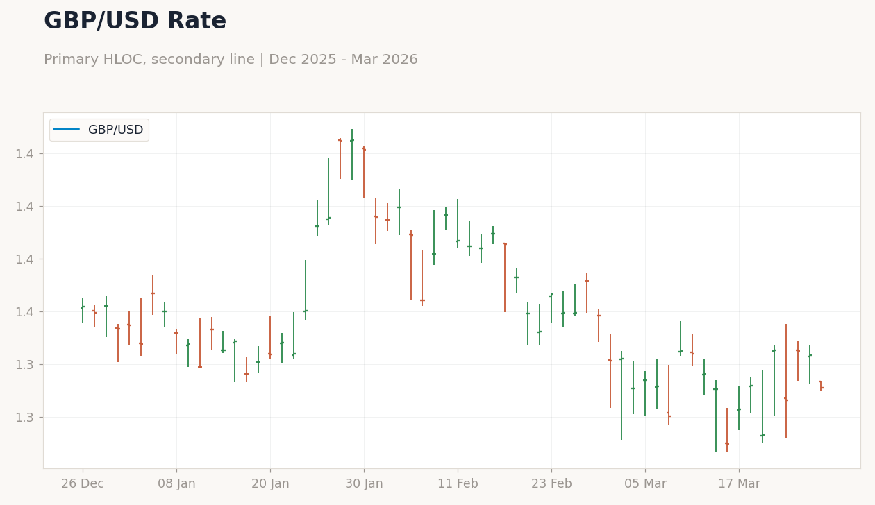 GBP/USD Rate