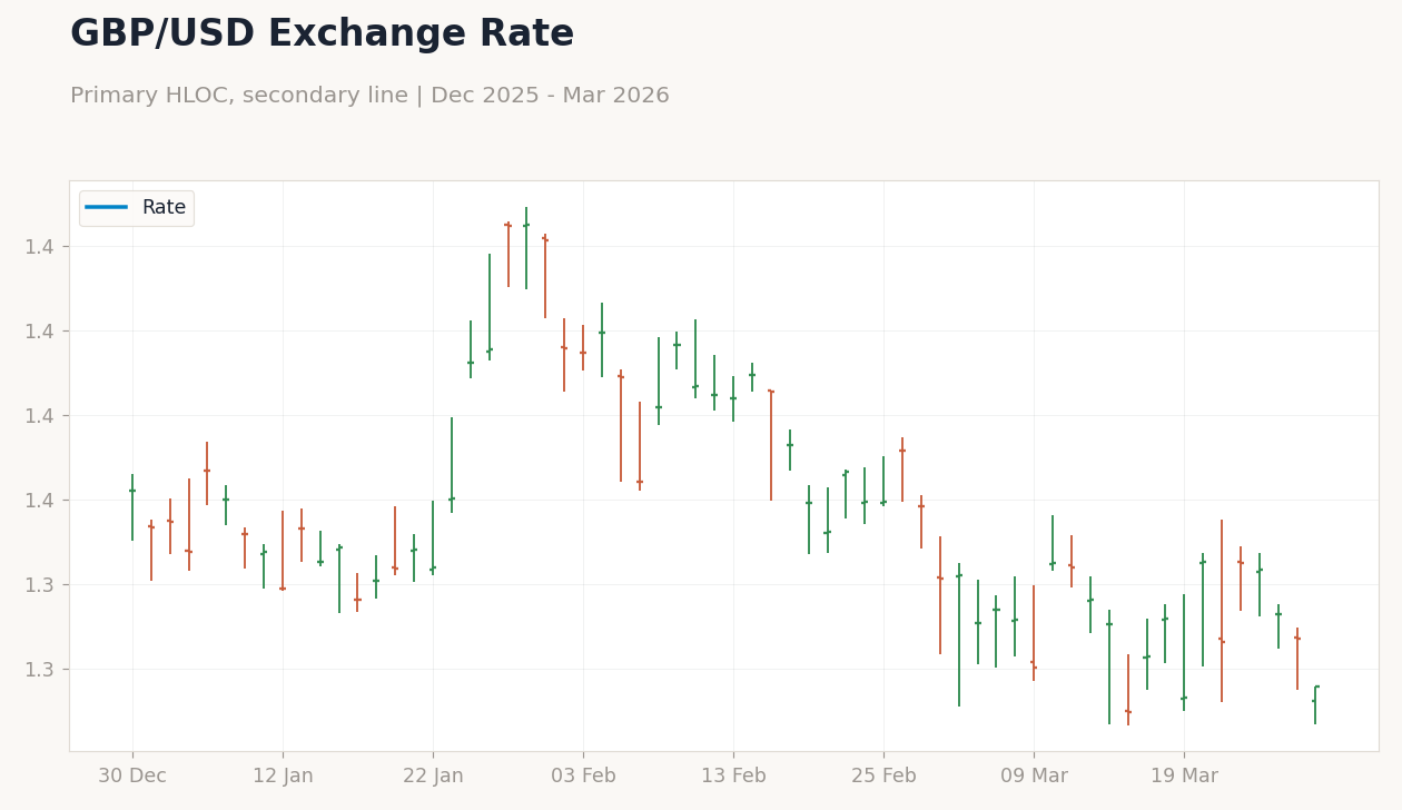 GBP/USD Exchange Rate