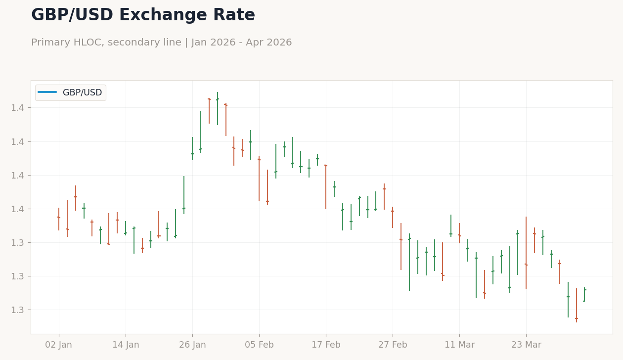 GBP/USD Exchange Rate