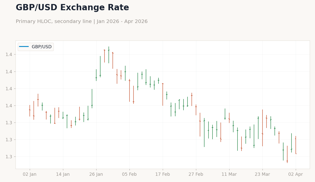 GBP/USD Exchange Rate
