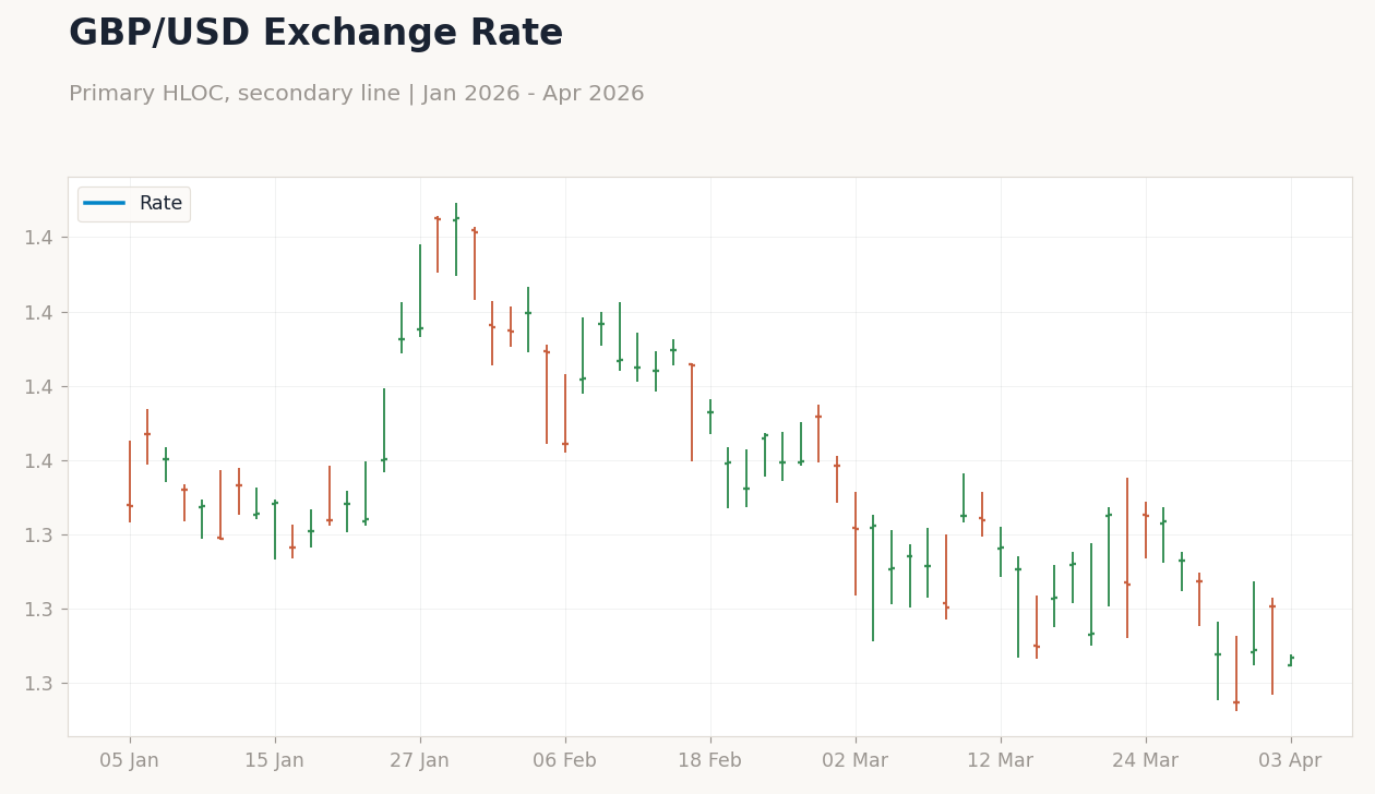 GBP/USD Exchange Rate