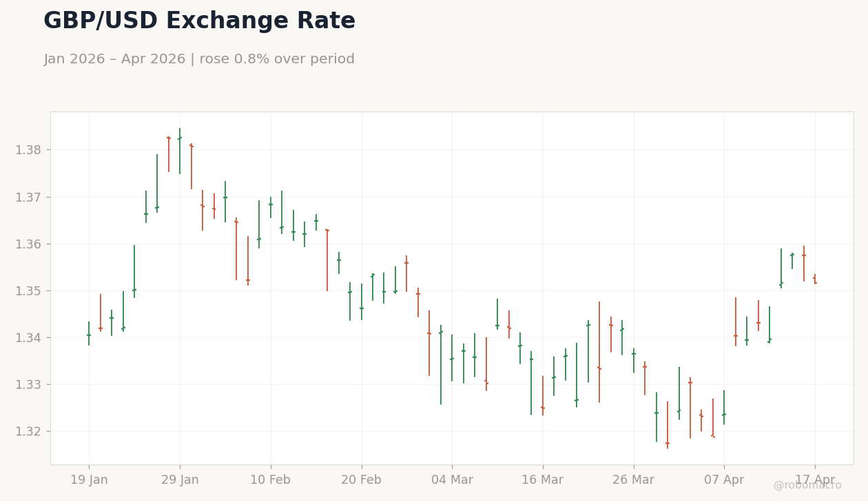 GBP/USD Exchange Rate