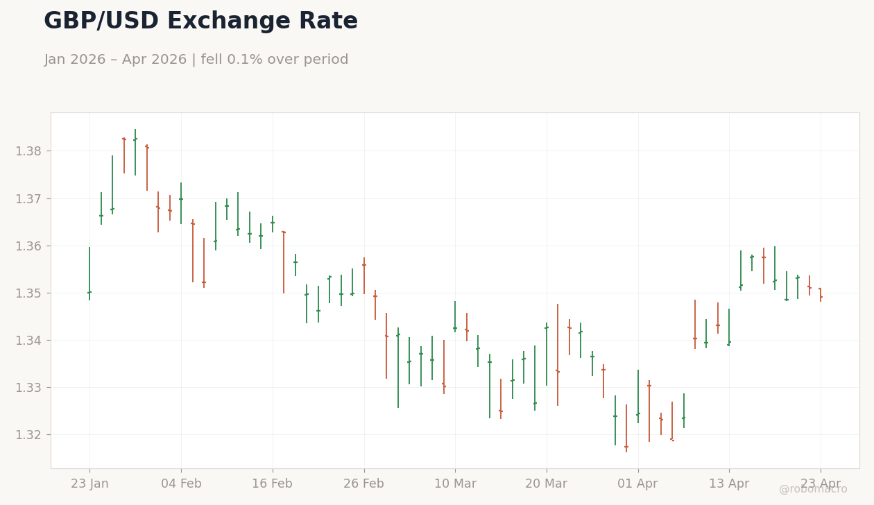 GBP/USD Exchange Rate