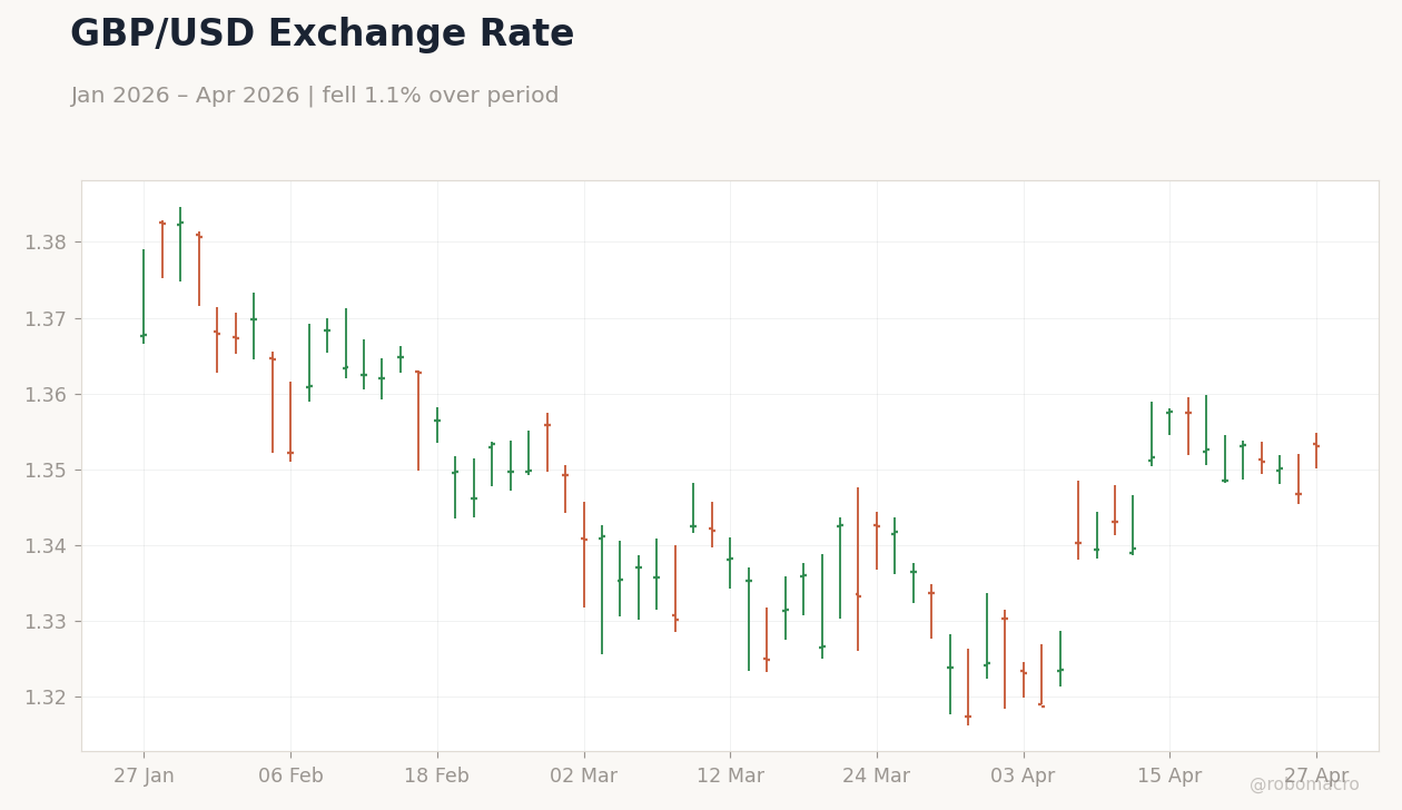 GBP/USD Exchange Rate