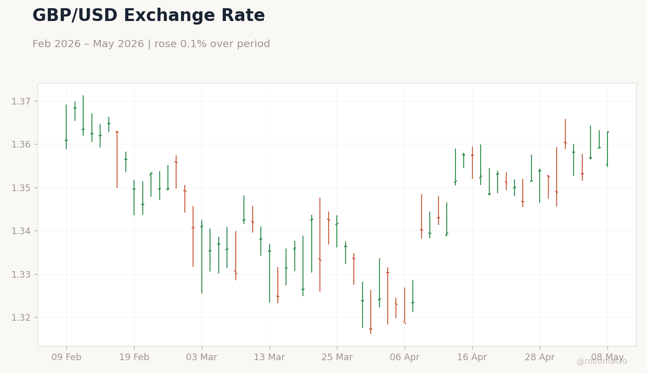 GBP/USD Exchange Rate